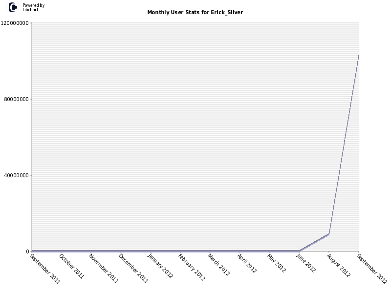 Monthly User Stats for Erick_Silver